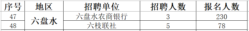 2020贵州农信社招聘报名人数达5657人（截至5月11日15:00）