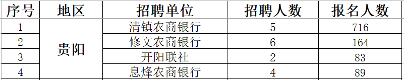 2020贵州农信社招聘报名人数达6141人（截至5月12日15:30）