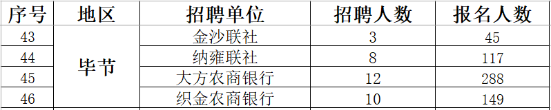 2020贵州农信社招聘报名人数达6141人（截至5月12日15:30）