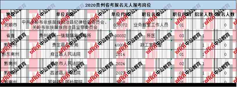 2020贵州公务员考试无人报考岗位